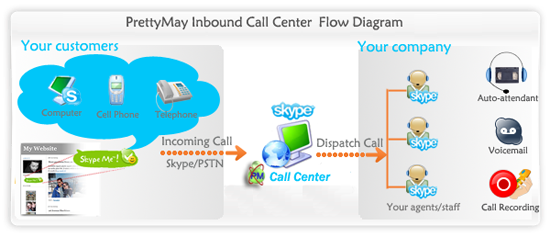 Skype Inbound Call Center