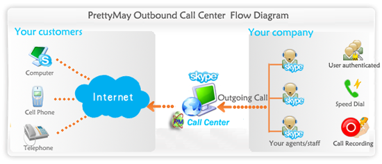 Skype Outbound Call Center